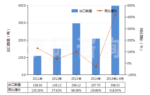 2011-2015年9月中國粗制二聚戊烯、亞硫酸鹽松節(jié)油等(包括其他粗制對異丙基苯甲烷及其他萜烯油)(HS38059090)出口量及增速統(tǒng)計(jì)